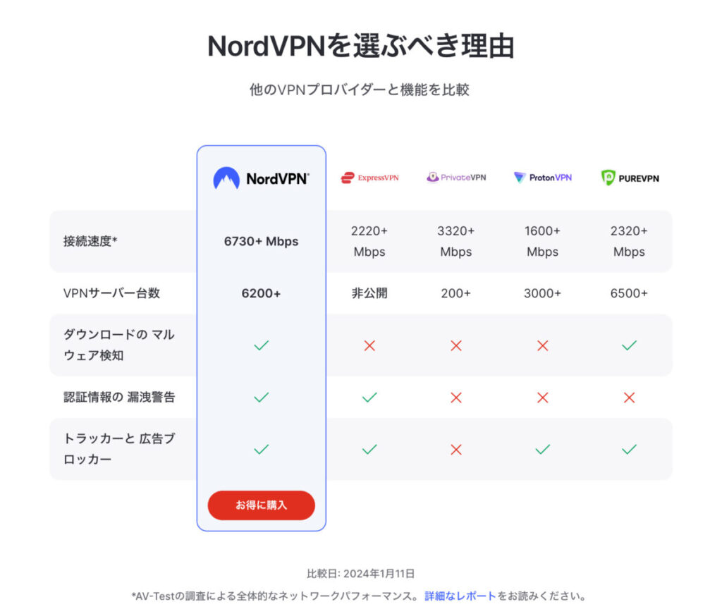 NordVPN他社との比較表